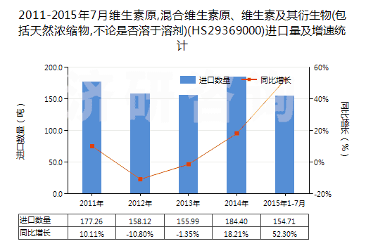 2011-2015年7月維生素原,混合維生素原、維生素及其衍生物(包括天然濃縮物,不論是否溶于溶劑)(HS29369000)進(jìn)口量及增速統(tǒng)計